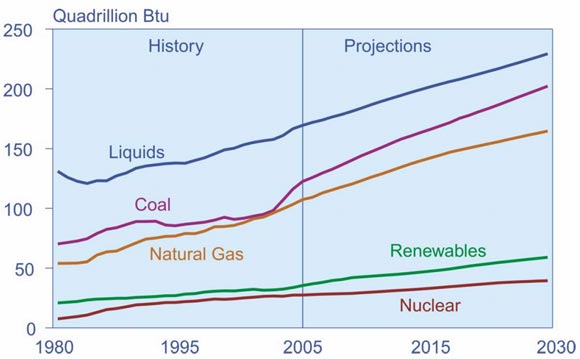Figure 1: Global Energy Demand Forecast - Fuel Mix