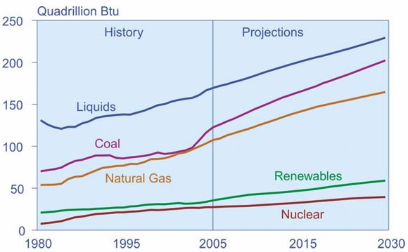 Figure 1: Global Energy Demand Forecast - Fuel Mix