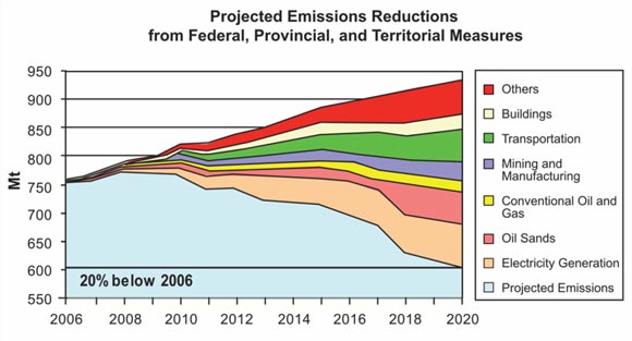 Figure 3: Emission Reduction Estimates by Sector