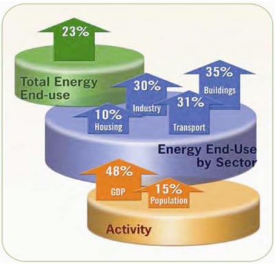 Overall Energy Use
