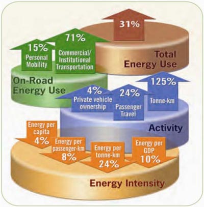 Transportation Sector