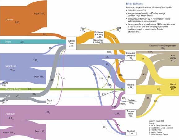 Canada's Energy Flow: Primary Extraction to End-use