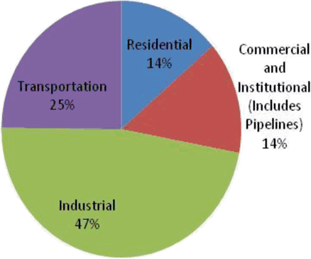 Figure 1: Canadian Energy Consumption 2008 - by Sector