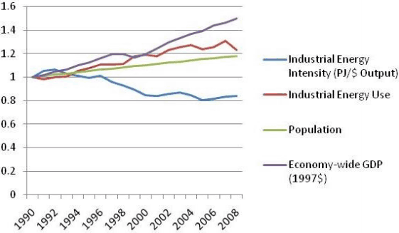 Figure 2: Indexing Canadian Energy Use