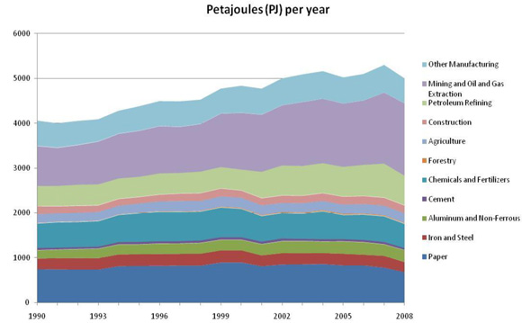 Figure 3: Energy Use by Industry Sub-Sector