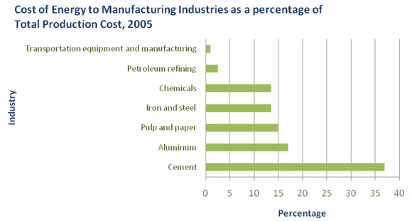 Figure 6: Cost of Energy as Percentage of Total Production Cost