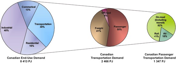 Figure 1: Breakdown of Transportation Energy Demand in Canada, 2006