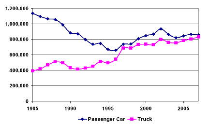 Figure 3: Annual Sales of New Motor Vehicles in Canada, by Type