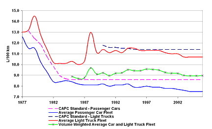 Figure 4: On-road Average Fuel Consumption for New Vehicles