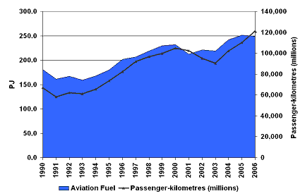 Figure 5: Passenger Air Transportation Activity and Energy Demand