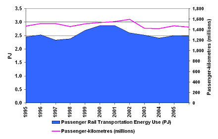 Figure 6: Passenger Rail Transportation Activity and Energy Demand