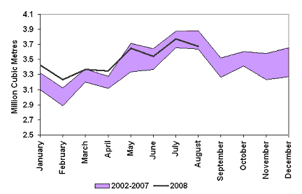 Figure 7: Domestic Motor Gasoline Sales, 2002-2008