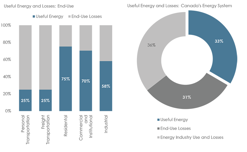 Figure 1: Useful Energy and Losses in Canada, 2013