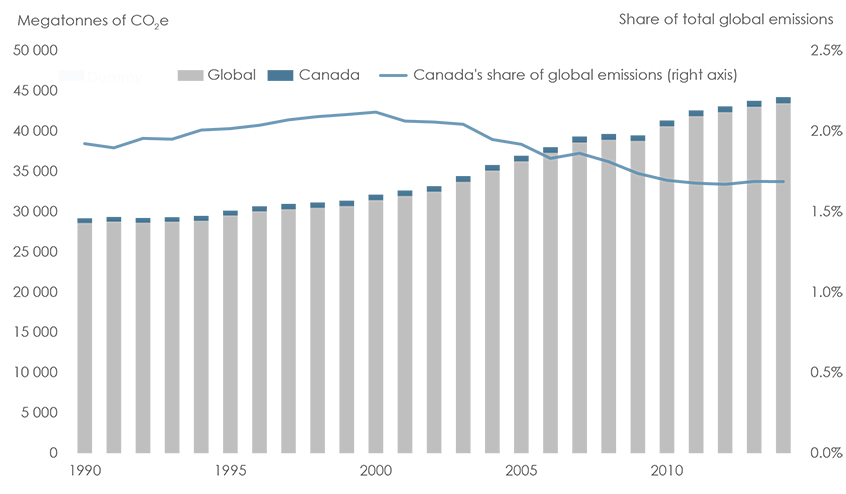 Figure 4: Global GHG Emissions and Canada’s Share, 1990 – 2014