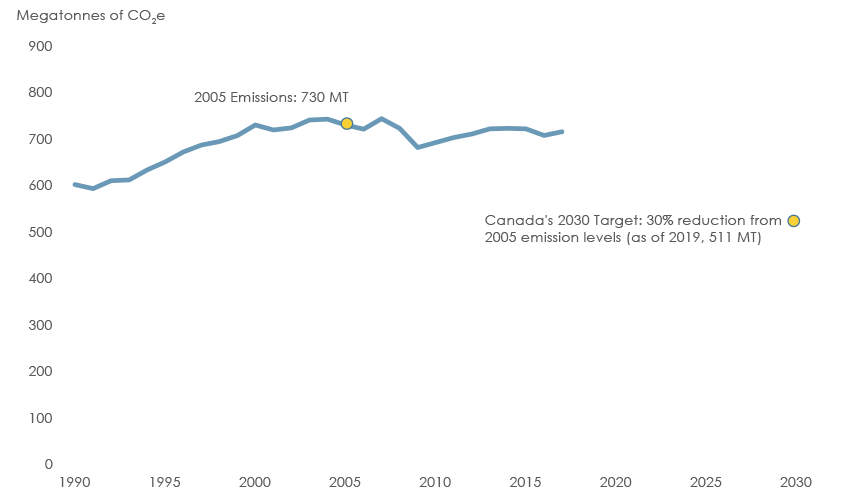 Figure 5: Canada’s Historical GHG Emissions and 2030 Target