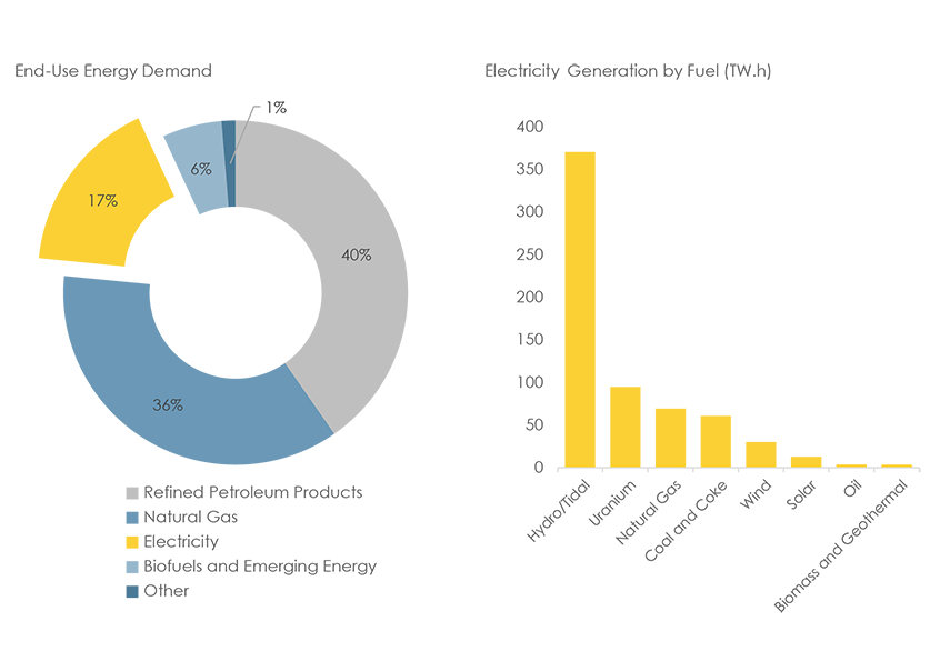 Figure 12: Canadian End-Use Energy Demand and Electricity Generation by Fuel, 2017