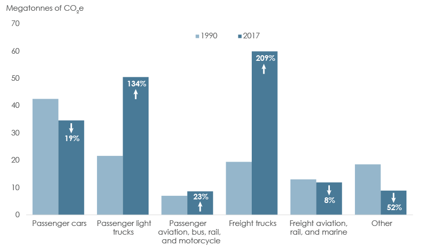 Figure 13: Growth of Transportation Sector GHG Emissions, 1990 and 2016	