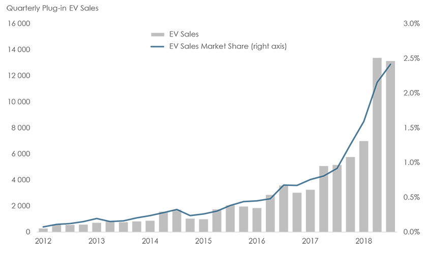 Figure 14: Growth of Electric Vehicles in Canada, 2012 – 2018