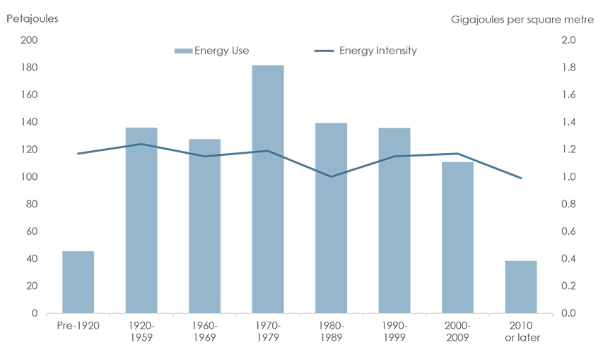 Figure 17: Commercial Building Energy Use and Intensity by Age of Construction, 2014