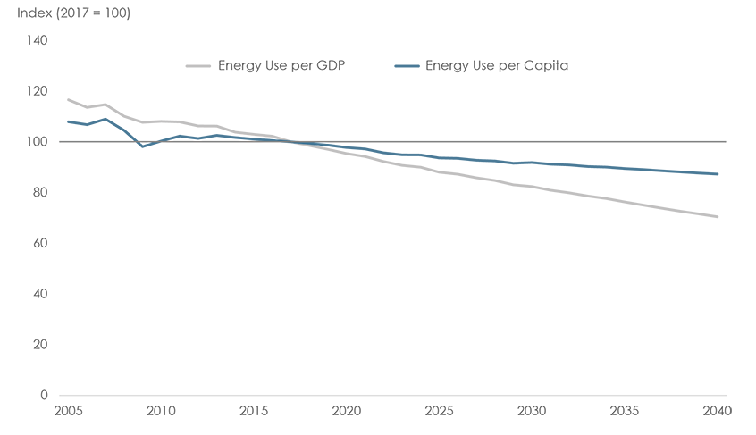 Figure 20: Primary Energy Demand Intensity: EF2018 Reference Case, 2005 – 2040