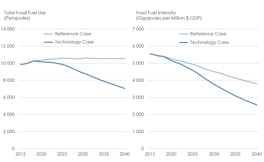 Figure 21: Fossil Fuel Use and Intensity: EF2018 Reference vs. Technology Cases