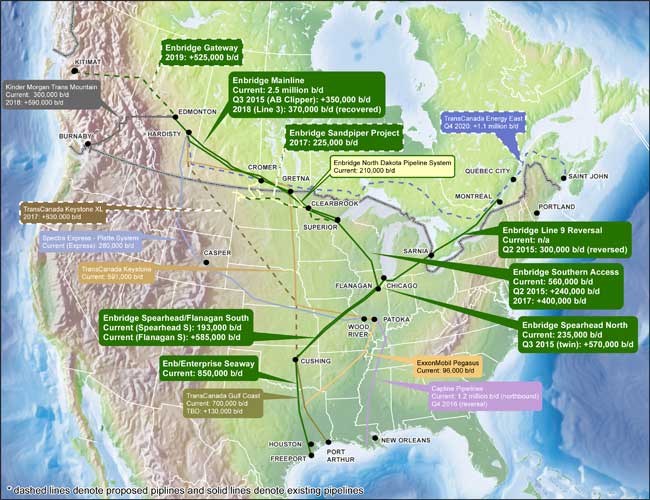 The map shows major existing and proposed oil pipelines in North America, with the facilities that Enbridge owns or has an interest in identified with green fill or borders.