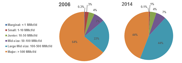The above chart depicts the tight gas market share of production from Western Canadian producers in 2006 and 2014, organized by total operated production. Large mid-sized producers gained the most market share, from 22 per cent in 2006 to 44 per cent in 2014. Declines in market share were experienced by major producers, from 64 per cent to 44 per cent, and small producers, from three per cent to one per cent. The share of tight gas production from junior and mid-sized producers remain essentially unchanged, while marginal and small producers maintain virtually no tight gas market presence.