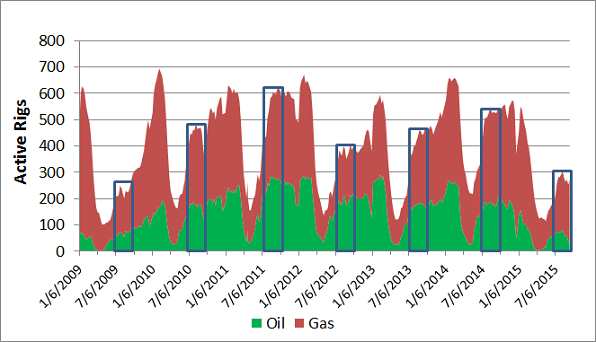This stacked cake chart shows the number of rigs drilling in western Canada from January 2009 to September 2015 on a weekly basis. It has two layers, one for oil rigs and one for gas rigs. Summer months are indicated by rectangles. Drilling has a seasonal pattern, with activity being highest in the winter when the ground is frozen before dropping sharply during the spring when the ground melts and provinces enforce road bans, making it difficult for rigs to get into the field. The summer of 2015 saw the lowest activity of any summer since 2009, with most of the decrease caused by the drop in oil drilling.