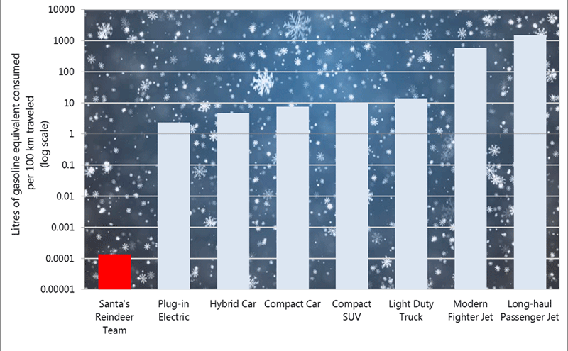 This bar graph illustrates the energy efficiency of Santa’s reindeer. Due to the considerable range in efficiency, a logarithmic scale is used. Figures vary from 0.0001 litres of gasoline equivalent per 100 km for reindeer to 1 500 litres per 100 km for a long-haul passenger jet. Several motor vehicles are also considered, including a hybrid car (2.3 litres per 100 km) and a light duty truck (14 litres per 100 km).
