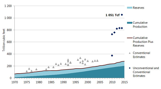 This graph illustrates cumulative production, remaining reserves, and the ultimate potential of natural gas production in the WCSB from 1980 to 2014. Cumulative production plus remaining reserves steadily grew from 38 Tcf in 1970 to 275 Tcf in 2014.