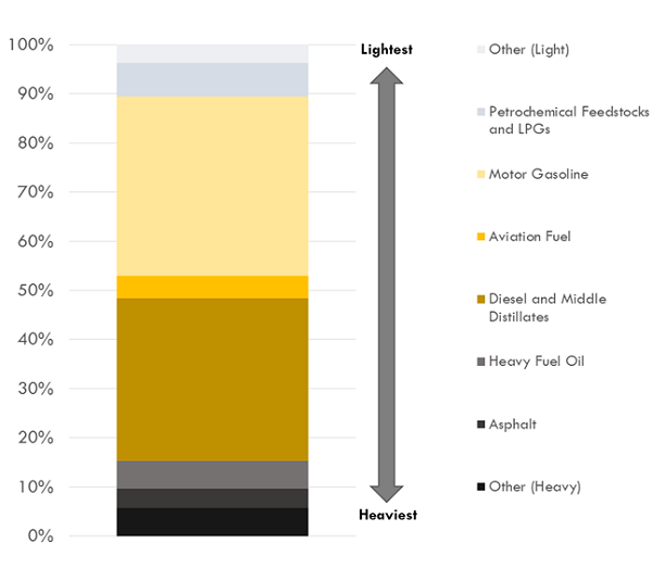This stacked bar chart illustrates the breakdown of an average barrel of refined petroleum products created in Canadian refineries, presented with the heaviest products on the bottom and the lightest products on top. The values have been calculated based on average Canadian refinery production between 2011 and 2016. The largest component is motor gasoline at 36%, followed by diesel and middle distillates at 33%. Petrochemical feedstocks and LPGs account for 7%, heavy fuel oil accounts for 6%, other heavy products accounts for 6%, aviation fuel accounts for 5%, other light products accounts for 4%, and asphalt accounts for 4%.