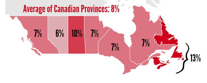 This map shows Canadian fuel poverty rates across provinces as of 2015, with the 4 Atlantic provinces aggregated into a single rate. The Atlantic provinces and Saskatchewan were the highest at 13% and 10%, respectively. The remaining provinces had the following rates: Ontario (7%), Manitoba (7%), British Columbia (7%), Alberta (6%), and Quebec (7%). The overall fuel poverty rate for Canada was 8%. This figure does not include the northern territories, which face unique energy challenges.