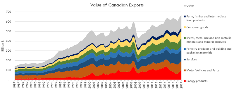 This area graph shows the value of Canadian exports from 1987 to 2017. The share and value of energy exports increased over the period 1987 - 2014. The share of energy exports decreased from nearly 25% in early 2014 to 10% in 2016. Since early 2016 both the share and value of energy exports have been increasing.