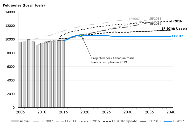 This column and line chart illustrates historic Canadian fossil fuel consumption in columns. Overlaid is a line chart that illustrates the projected future fossil fuel consumption of EF reports from EF2007 to EF2017. Historic consumption fluctuated at levels just under 10 000 petajoules of fossil fuel consumption, except for 2007, where consumption peaked at just over 10 000 petajoules. The projections from EF2007 to 2016 show an increasing trend in fossil fuel consumption but in most cases this trend line became lower than it was in the previous projection. The projection from EF2017, which is the NEB’s Reference Case, shows increasing fossil fuel consumption until 2019, which peaks at 10 611 petajoules, then a very gradual decline from 2020 to 2040.