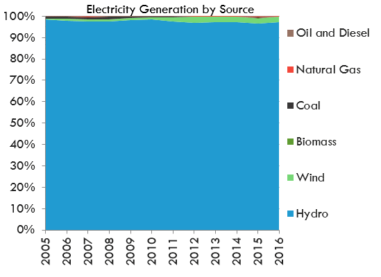 Electricity Generation by Source - Manitoba