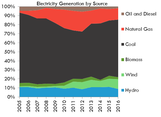 Electricity Generation by Source - Nova Scotia