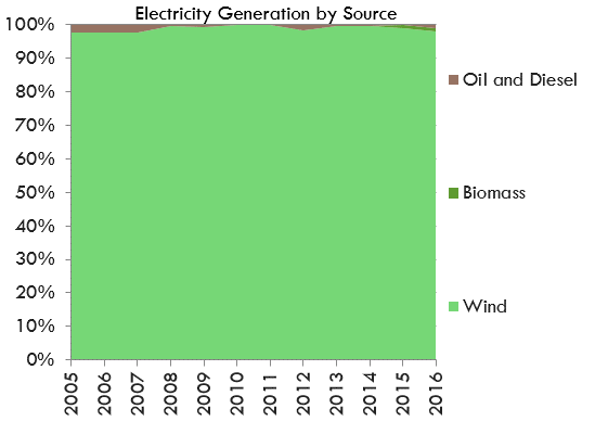 Electricity Generation by Source - Prince Edward Island