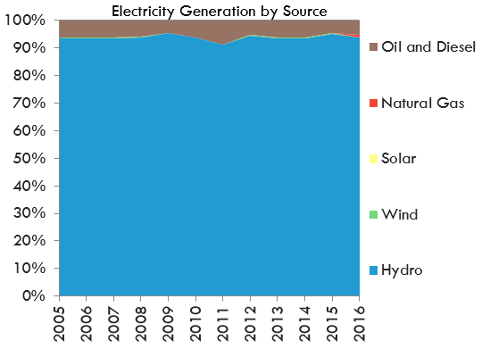 Electricity Generation by Source - Yukon