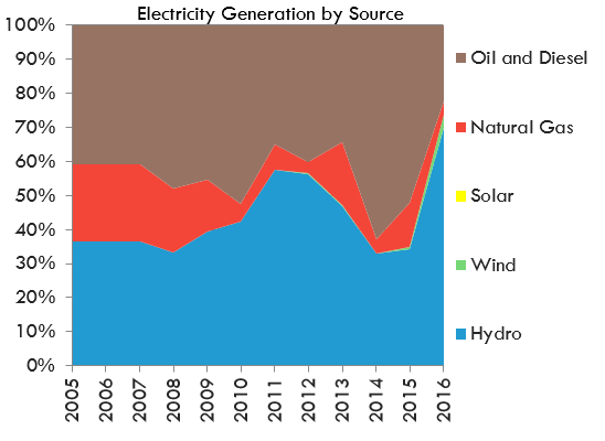Electricity Generation by Source - Northwest Territories