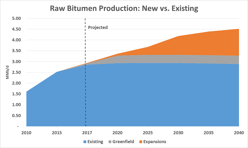 This graph shows projected production of raw bitumen by existing, expansion and entirely new or greenfield projects from 2010 to 2040.