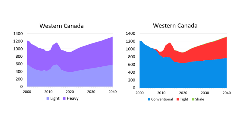 Oil Production by Province, Class, and Type (Mb/d)