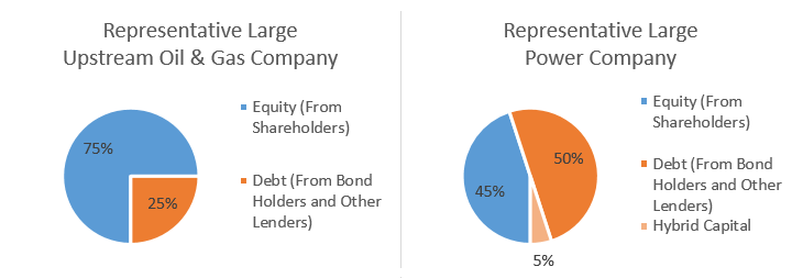 Figure 1: Common Capital Structures Employed in the Canadian Energy Industry