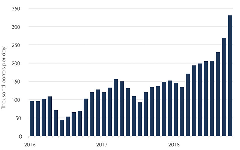 Figure 4. Monthly Volumes of Crude-by-Rail Exports from Canada