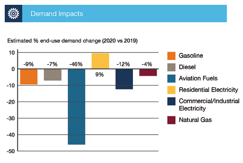 Projected % Change in Energy Use, 2019 to 2020