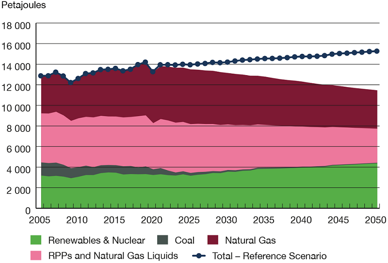 Primary Energy Demand