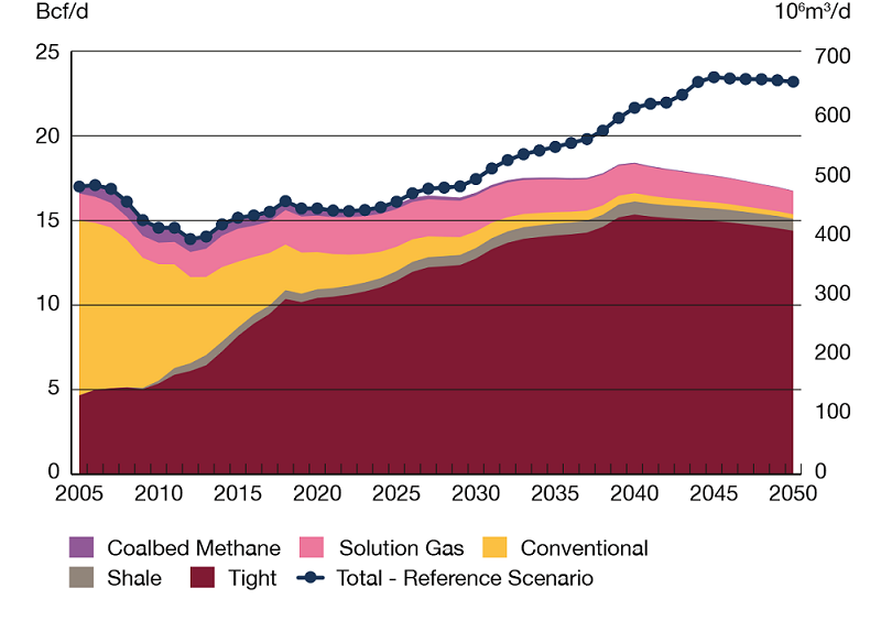 Natural Gas Production