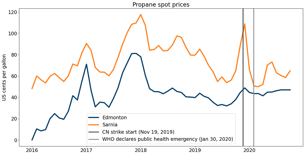 Propane Prices in Canada