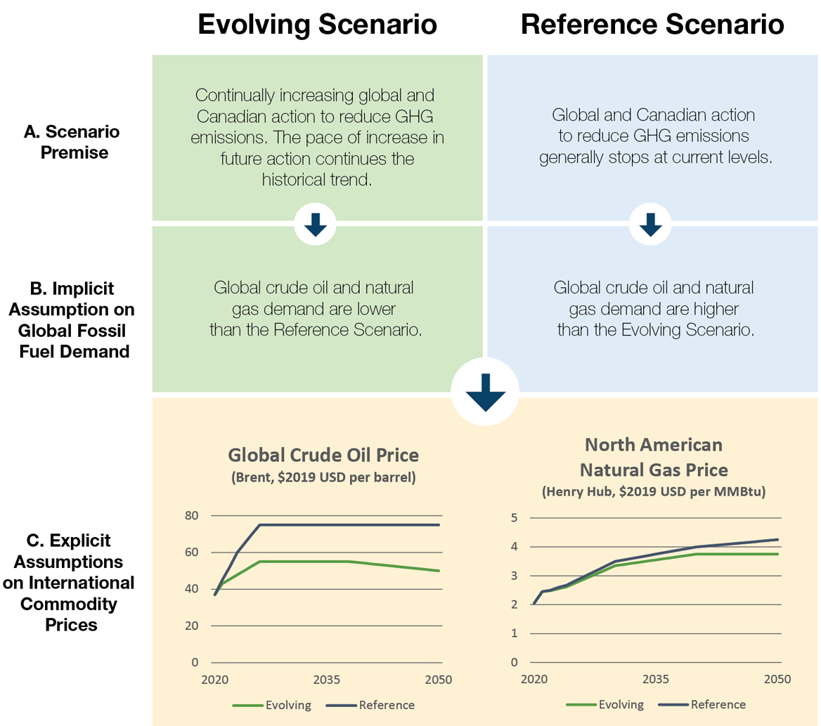 Figure 1. Global Crude Oil and Natural Gas Assumptions in EF2020