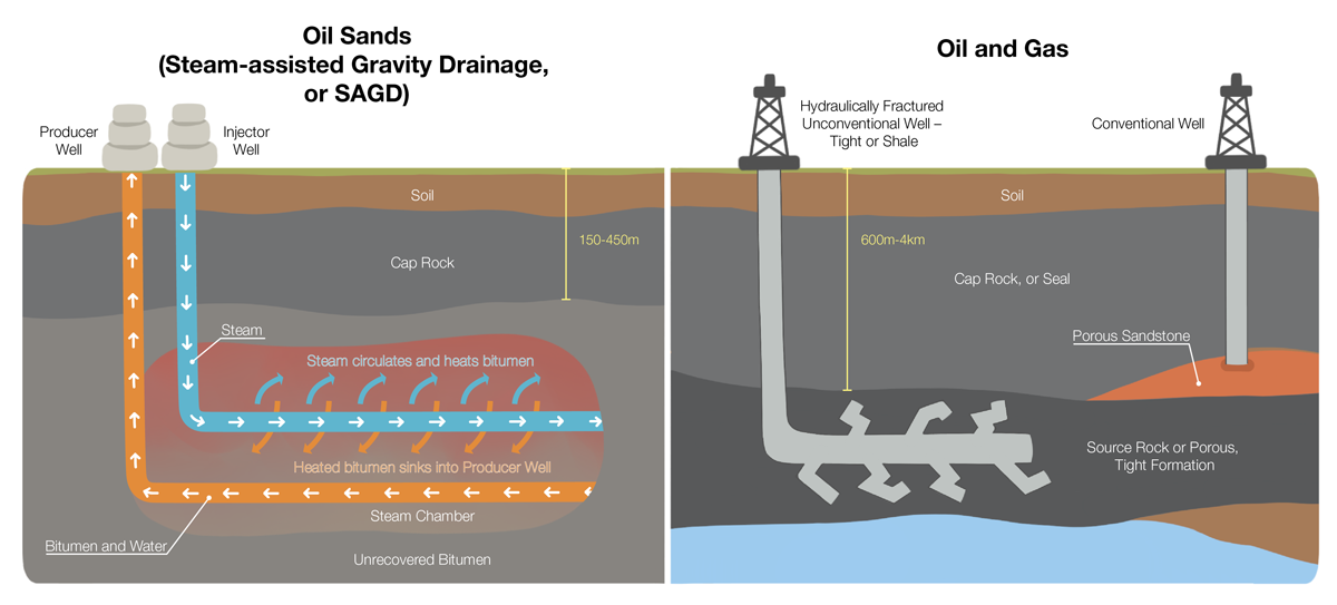 Oil Sands and Oil and Gas