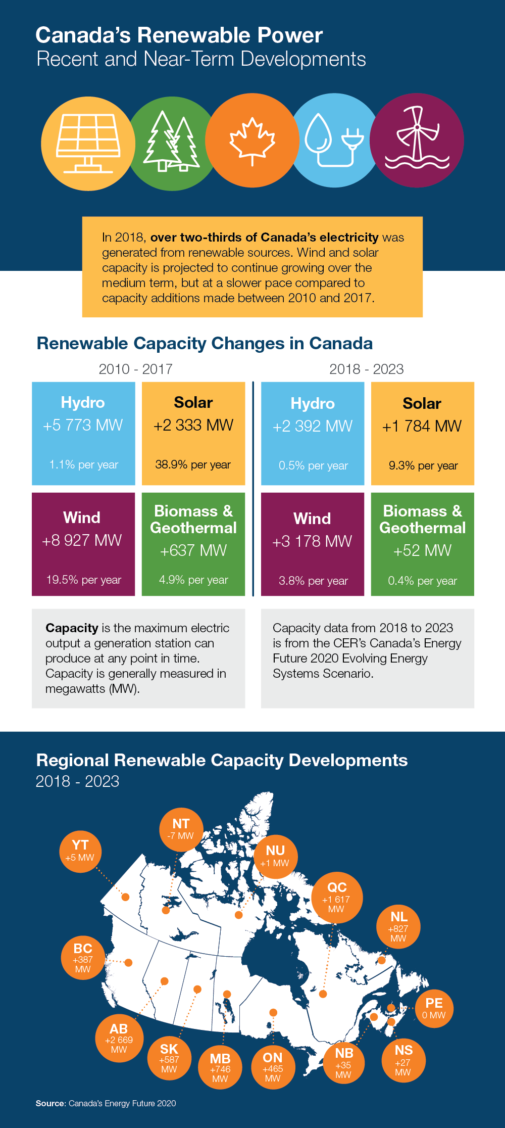 Canada's Renewable Power: Recent and Near-Term Developments